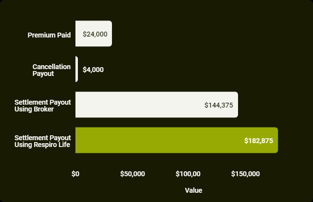 Graph showing William's payout